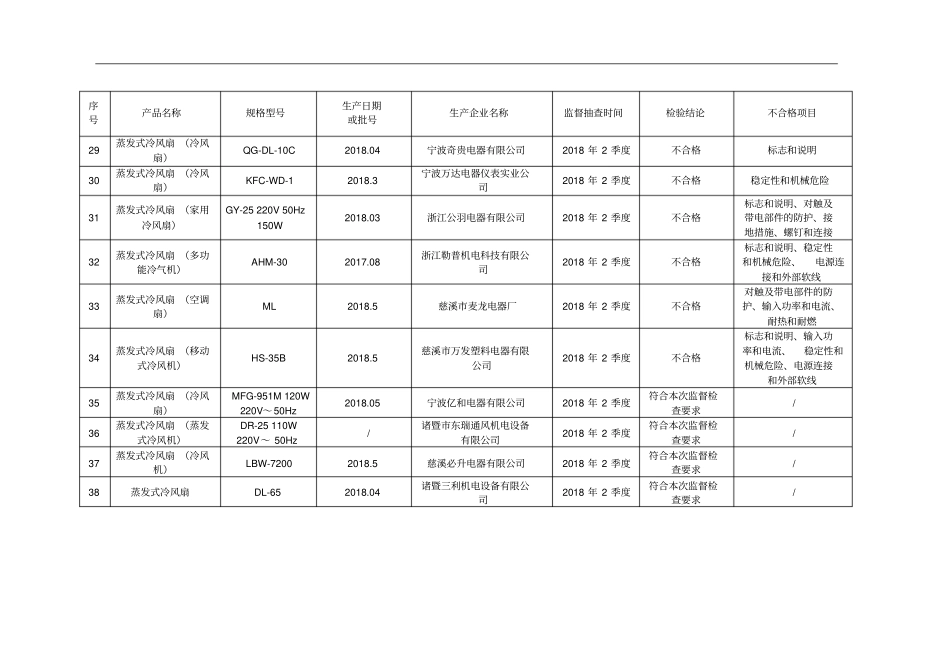 2018年蒸发式冷风扇产品监督抽查结果汇总表_第3页