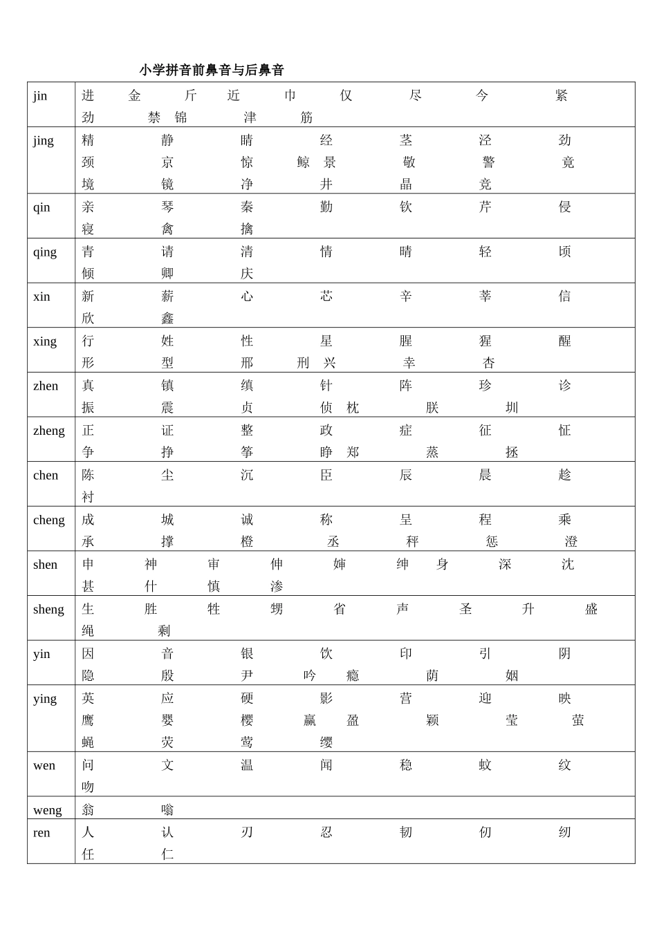 小学拼音前鼻音与后鼻音对照表_第1页