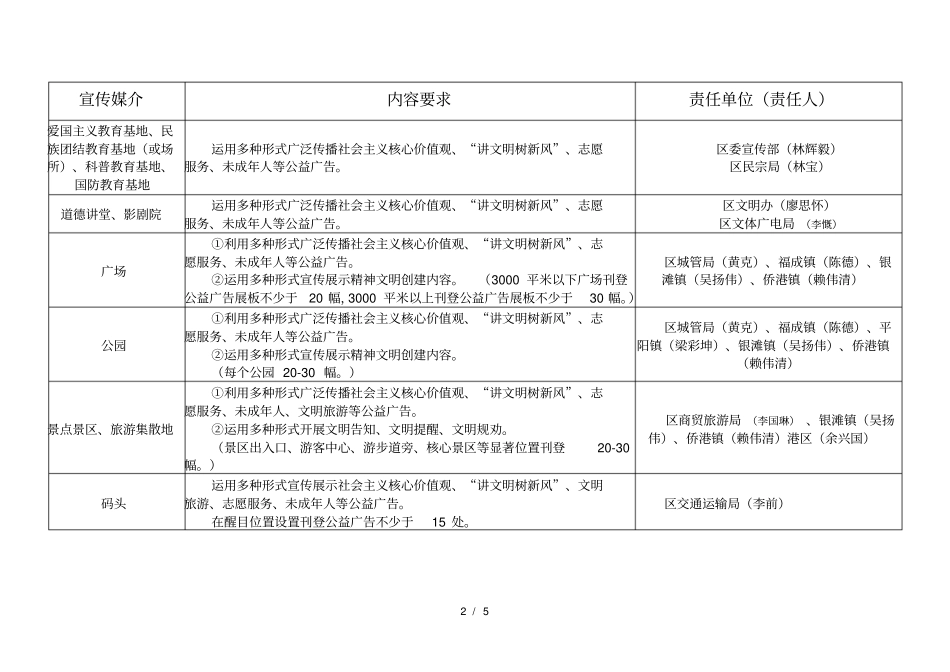 2018年银海区创建全国文明城公益广告宣传责任分解表_第2页