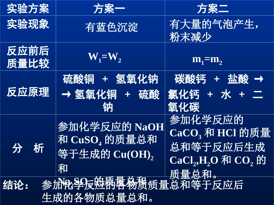 九年级化学质量守恒定律3_第2页