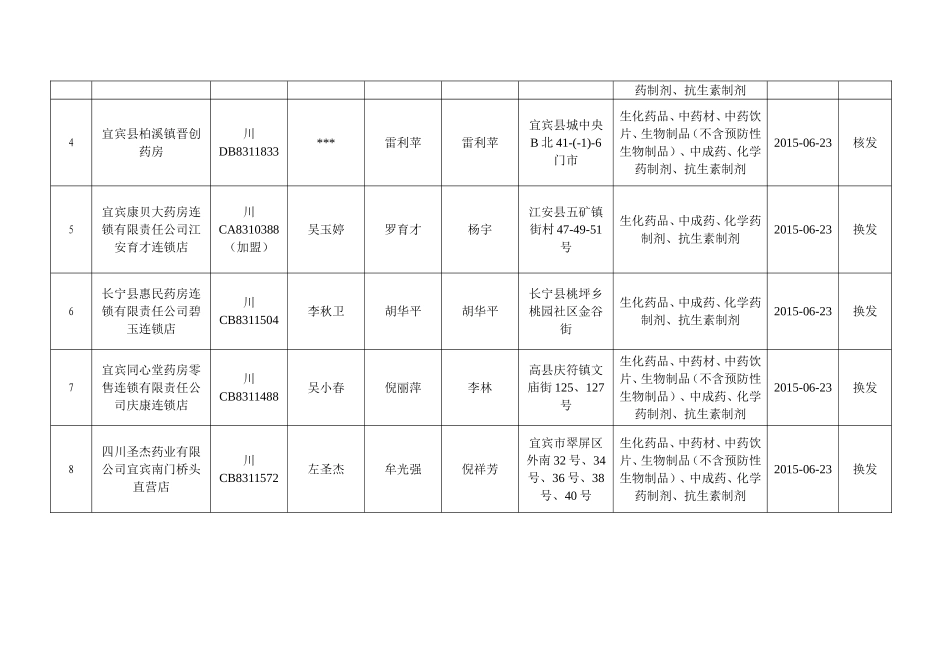 宜宾市换发《药品经营许可证》(零售)公告(2015年第19_第2页
