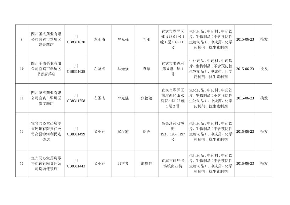 宜宾市换发《药品经营许可证》(零售)公告(2015年第19_第3页