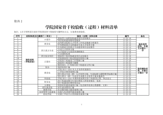 学院国家骨干校验收(过程)材料清单