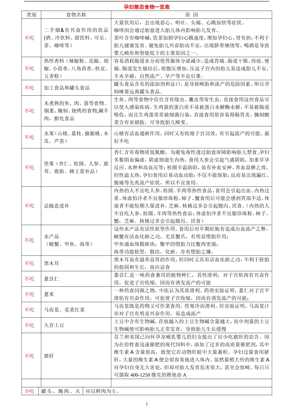 孕妇禁忌食物一览表_第1页