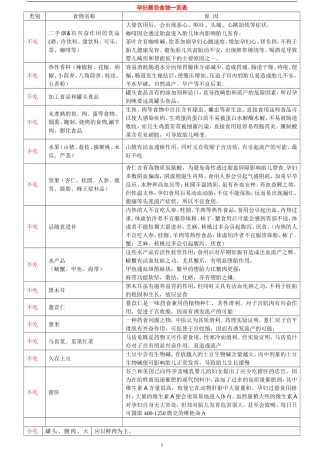 孕妇禁忌食物一览表