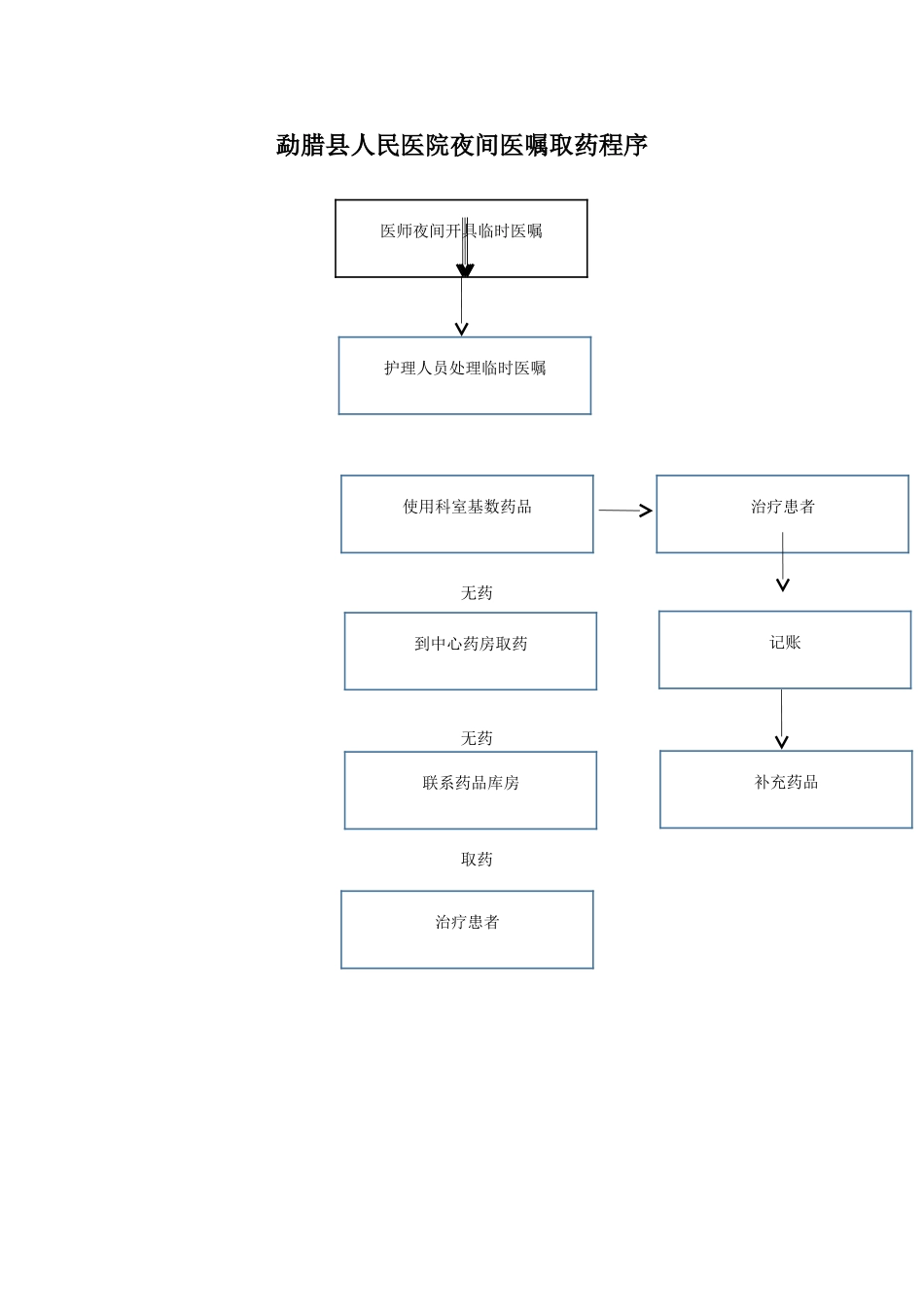 夜间取药程序_第1页