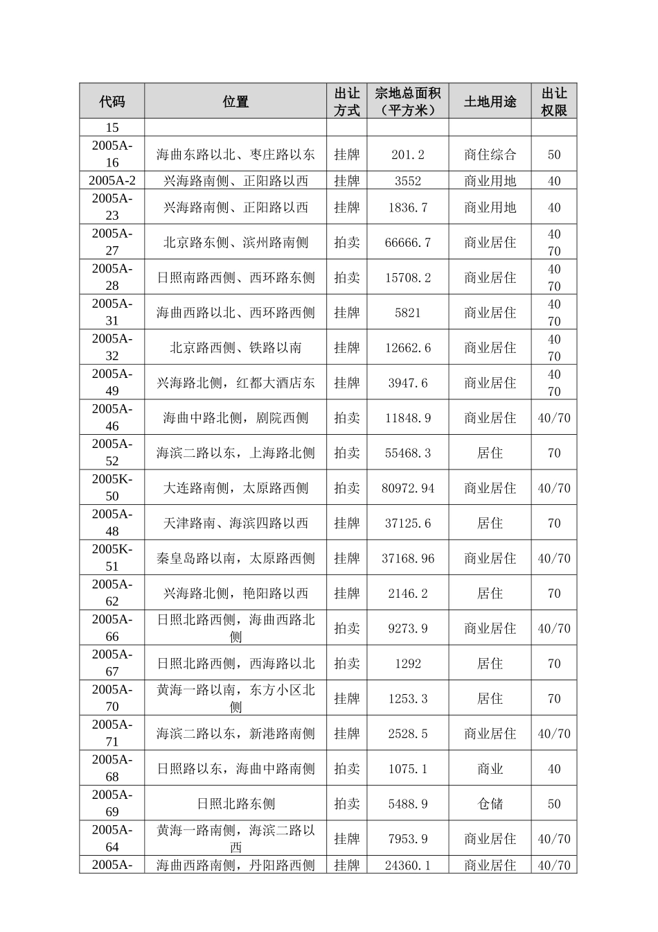 日照市土地市场分析_第2页