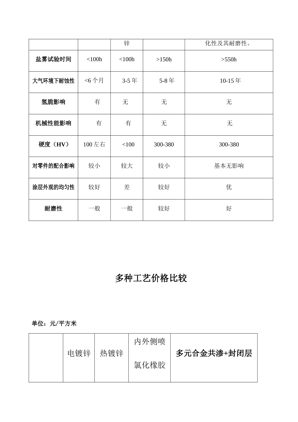 多元合金共渗防腐工艺简介_第3页