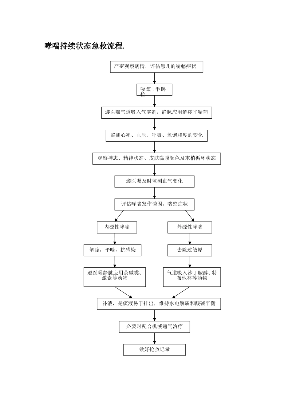 哮喘持续状态急救流程_第1页