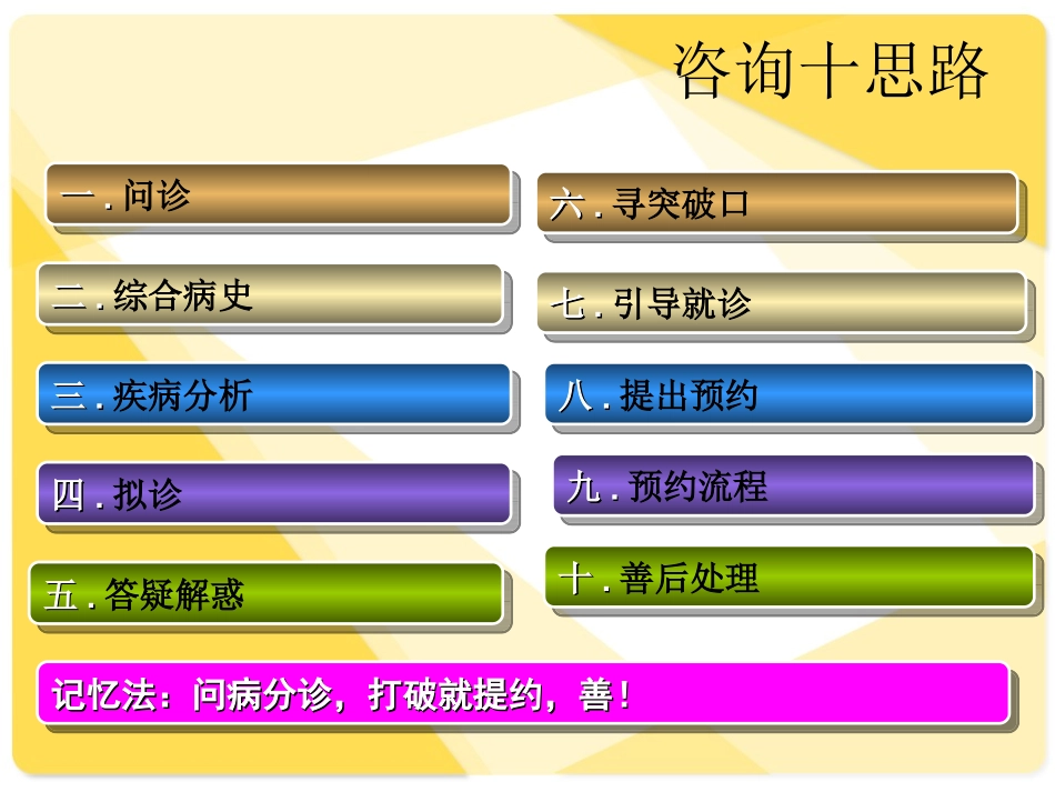 咨询医生咨询思路分析_第2页