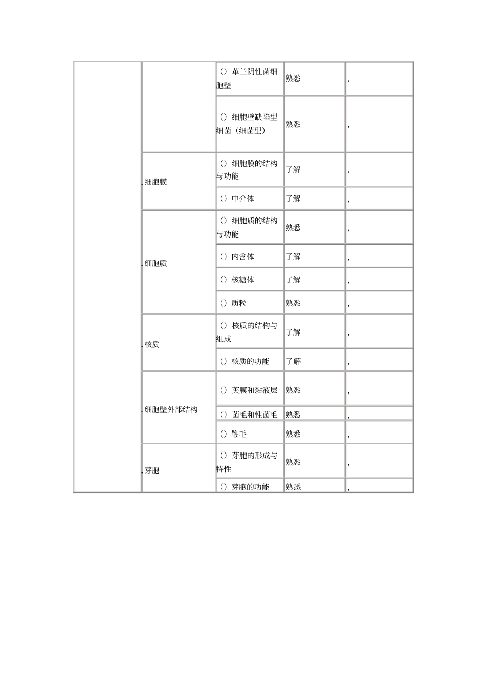 2018检验技师考试微生物和微生物检验大纲_第2页