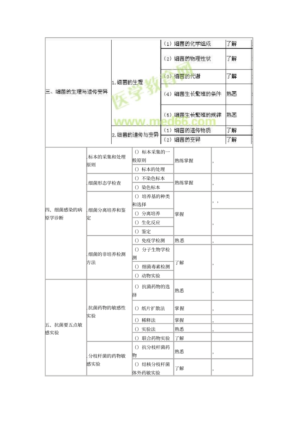 2018检验技师考试微生物和微生物检验大纲_第3页