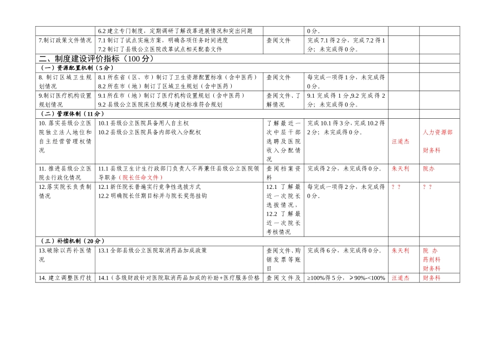 县级公立医院综合改革效果评价指标体系_第2页
