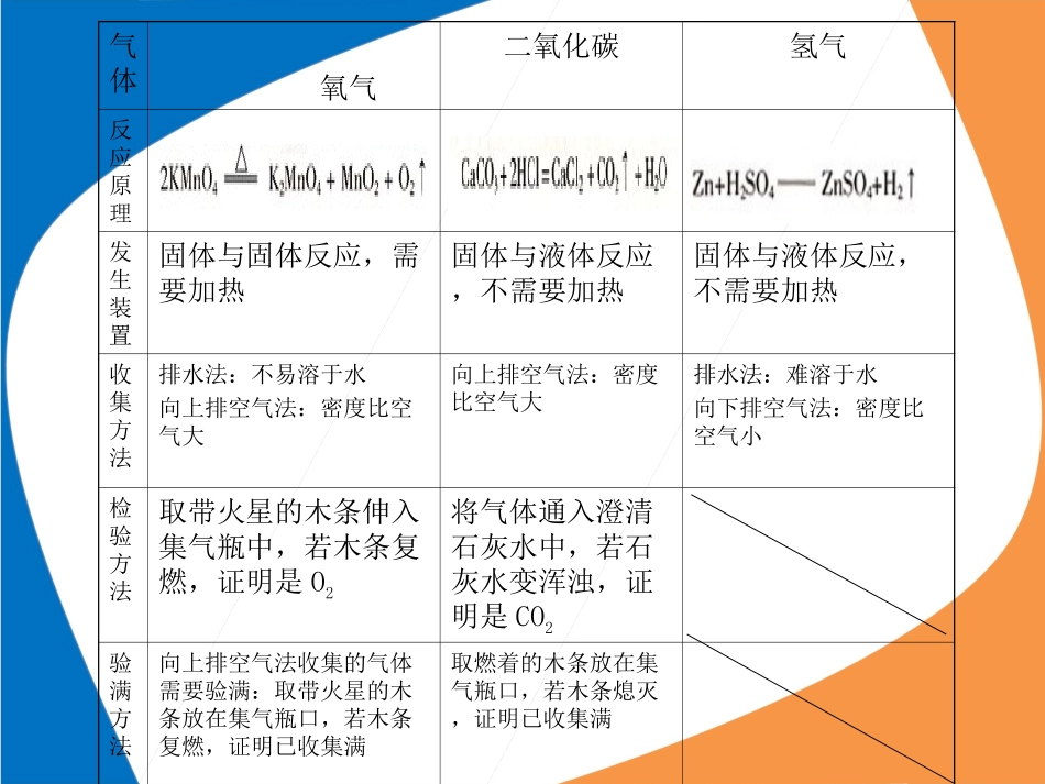 气体实验室制法的综合复习_第2页