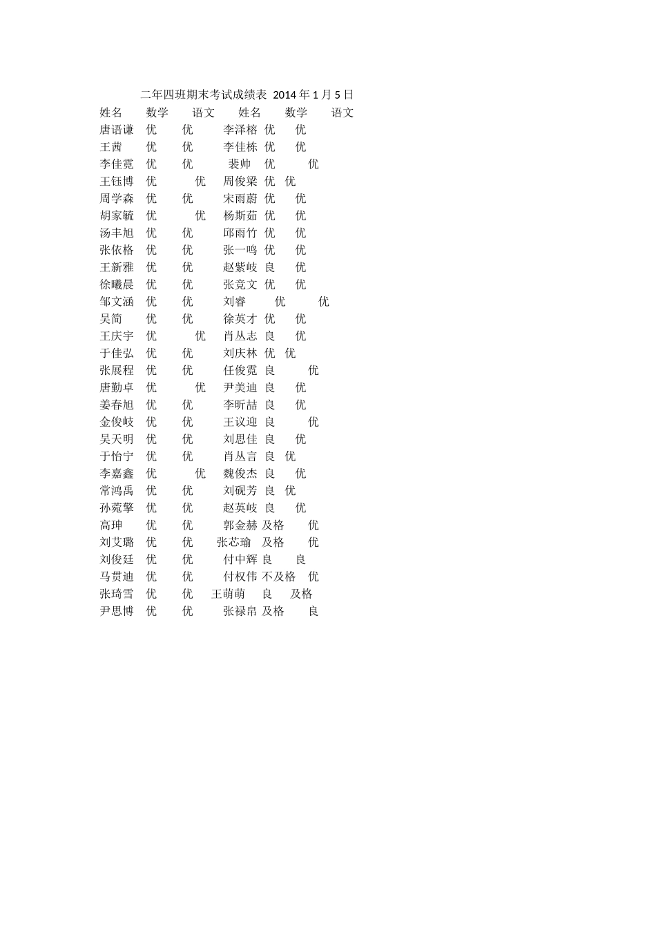 二年四班期末考试成绩表2014年1月5日_第1页