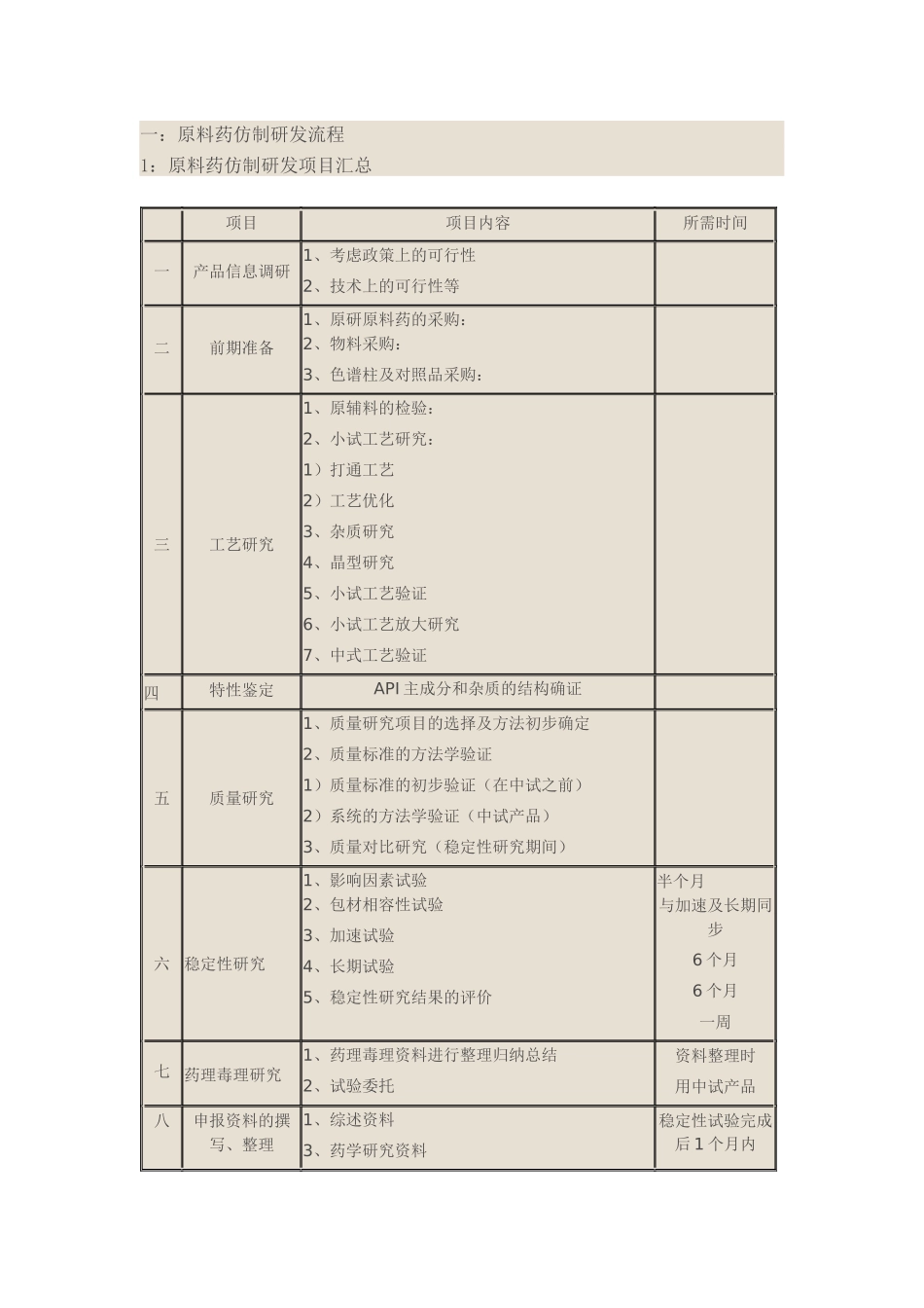 原料药仿制研发具体流程_第1页