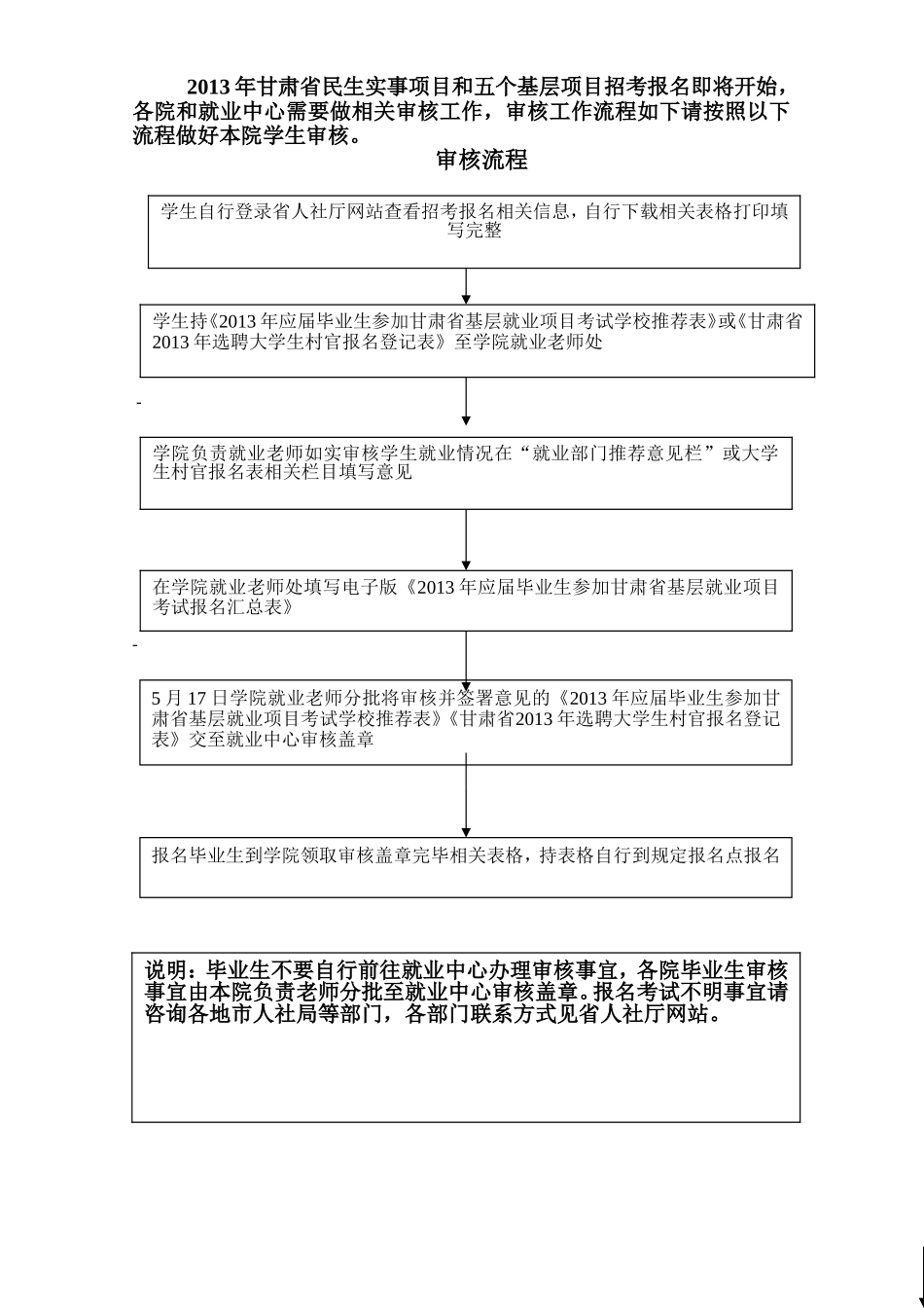 我校2013年甘肃省基层就业项目审核流程_第1页