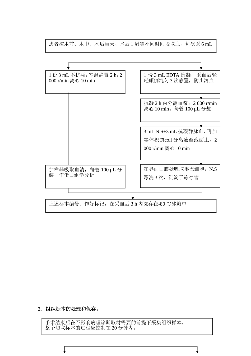 原发性肝癌组织库及数据库的建立_第2页