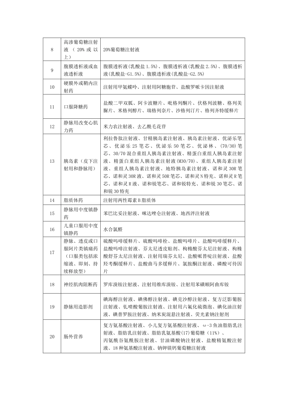 医院高危药品目录_第2页