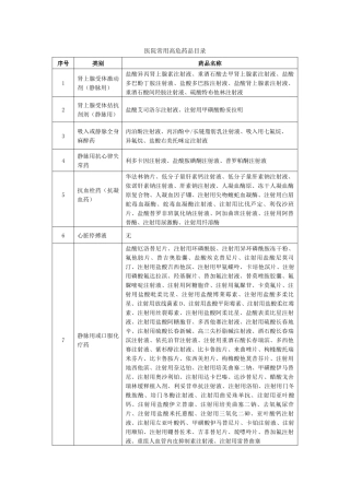 医院高危药品目录