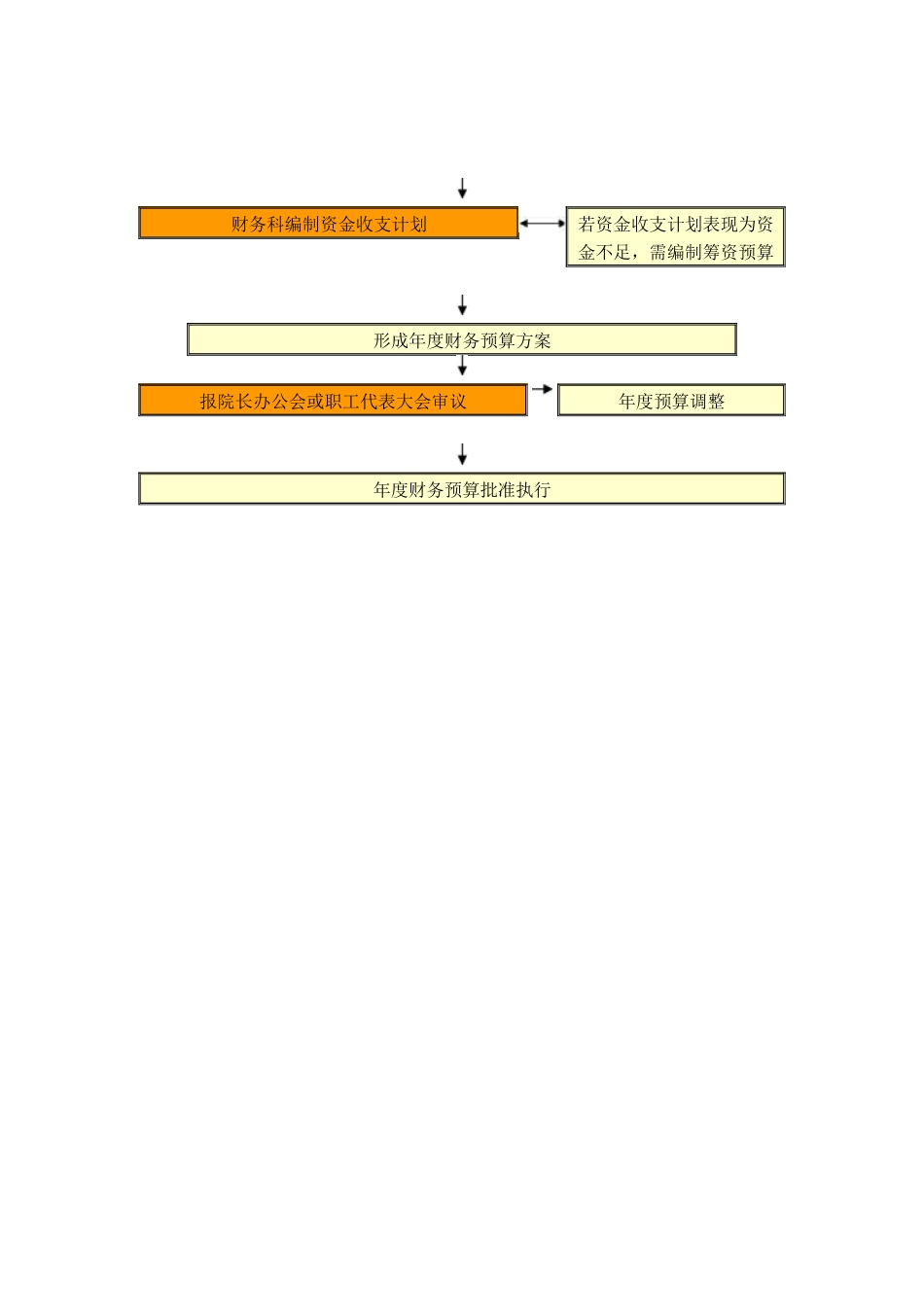 医院预算编制流程样本_第2页