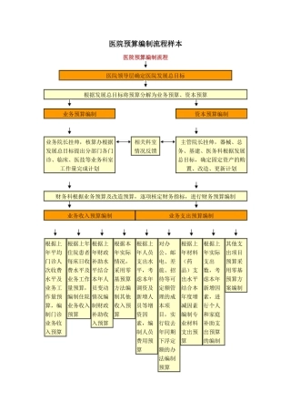 医院预算编制流程样本