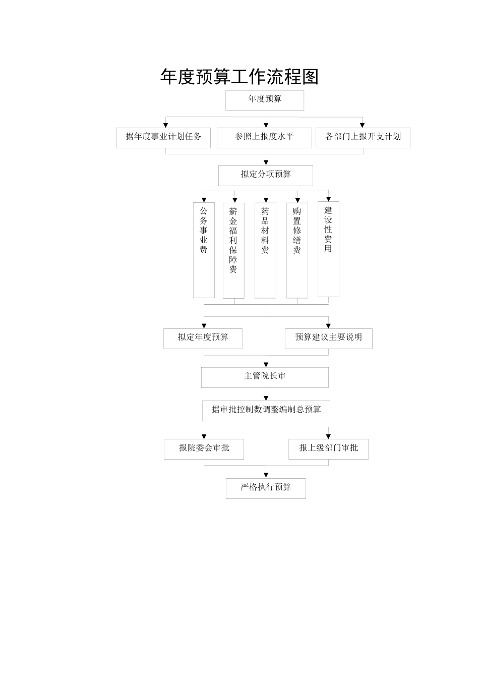 医院预算业务流程图_第1页