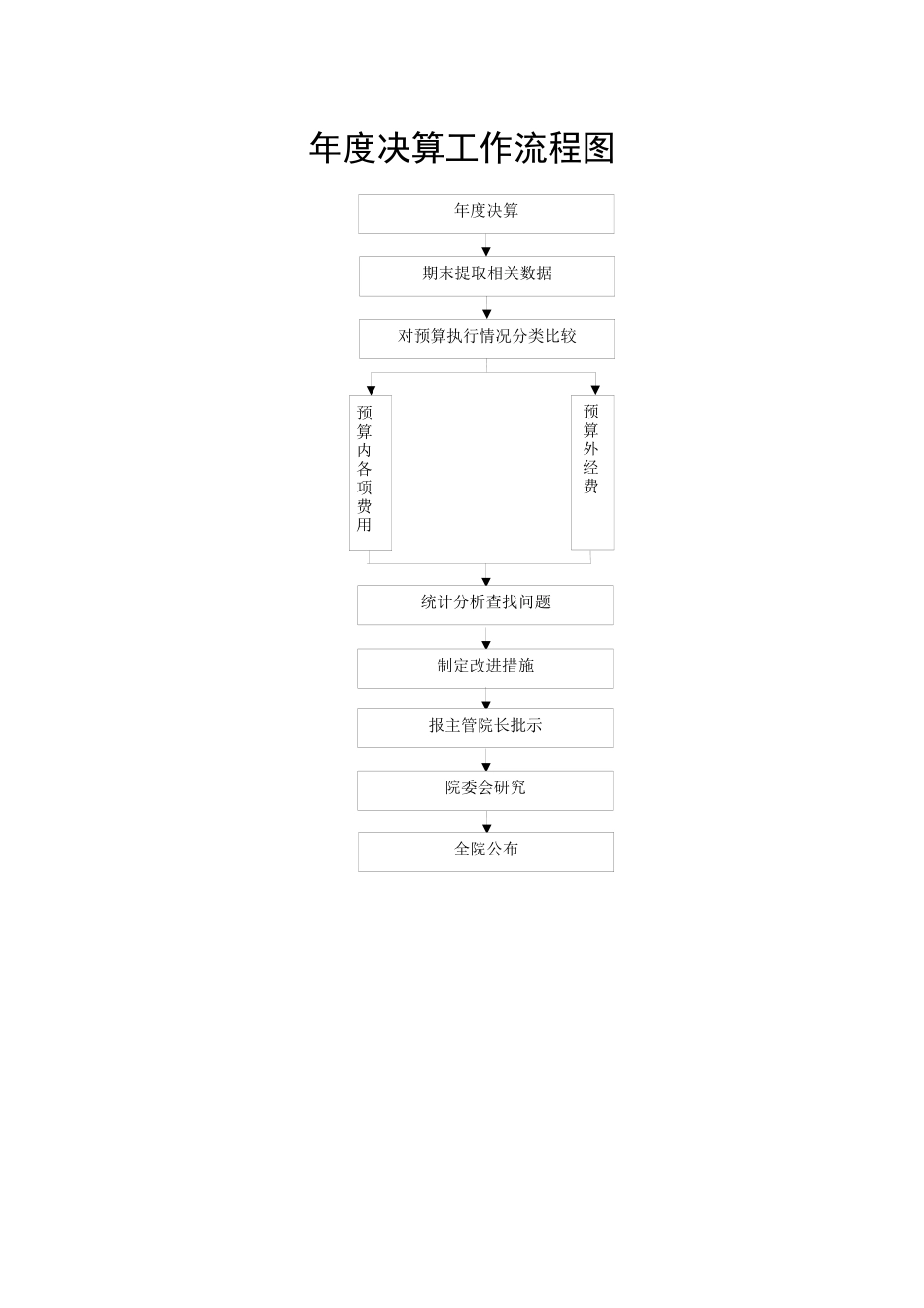 医院预算业务流程图_第2页