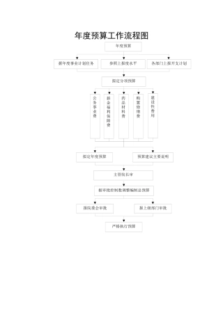 医院预算业务流程图