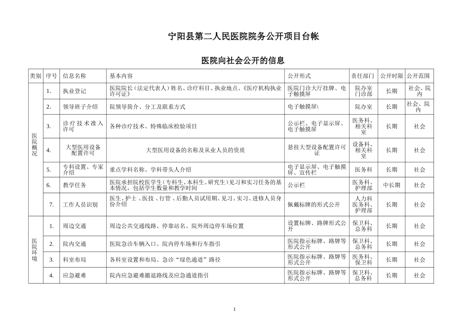 医院院务公开项目台帐_第1页
