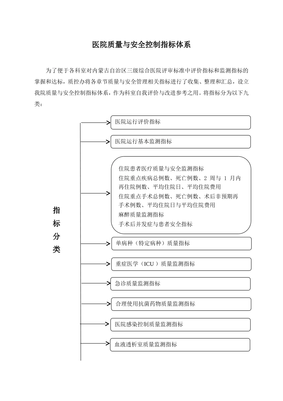 医院质量与安全控制指标体系_第1页