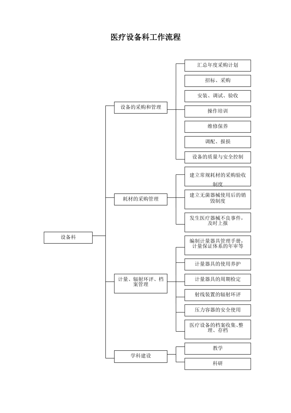 医院设备科工作流程_第1页