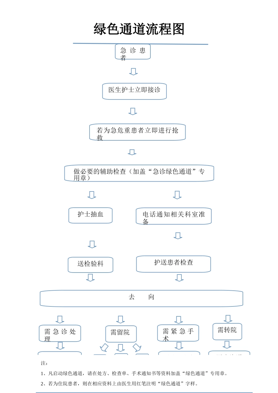 医院绿色通道流程图_第1页