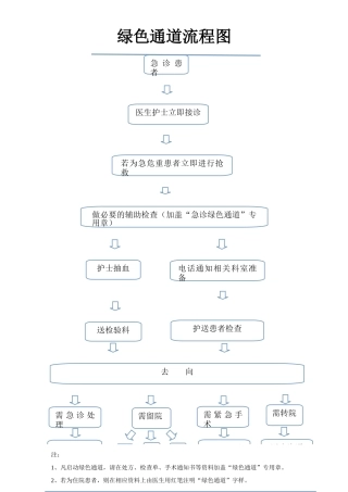 医院绿色通道流程图