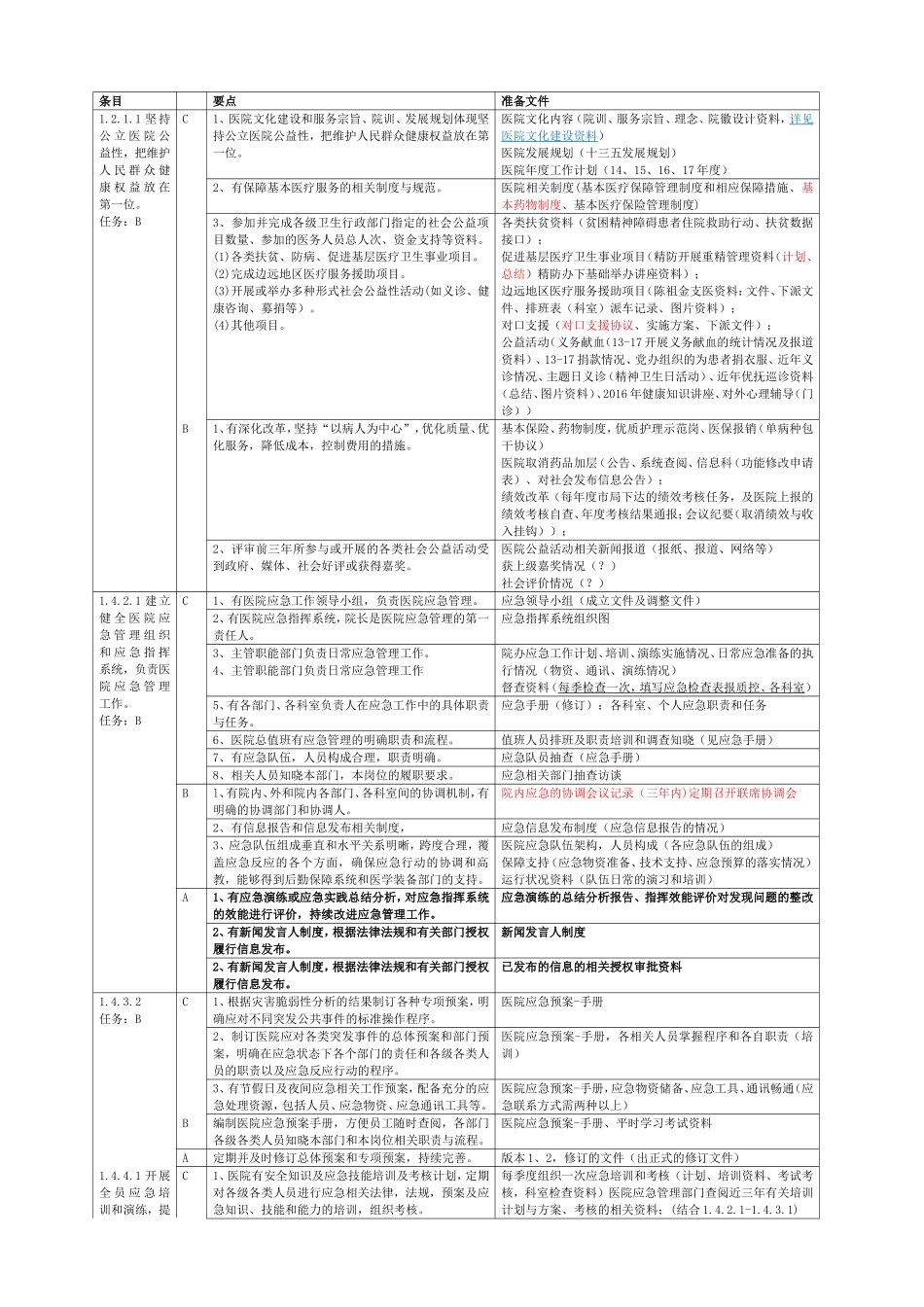 医院等级创建院办公室支持材料准备支撑资料_第1页