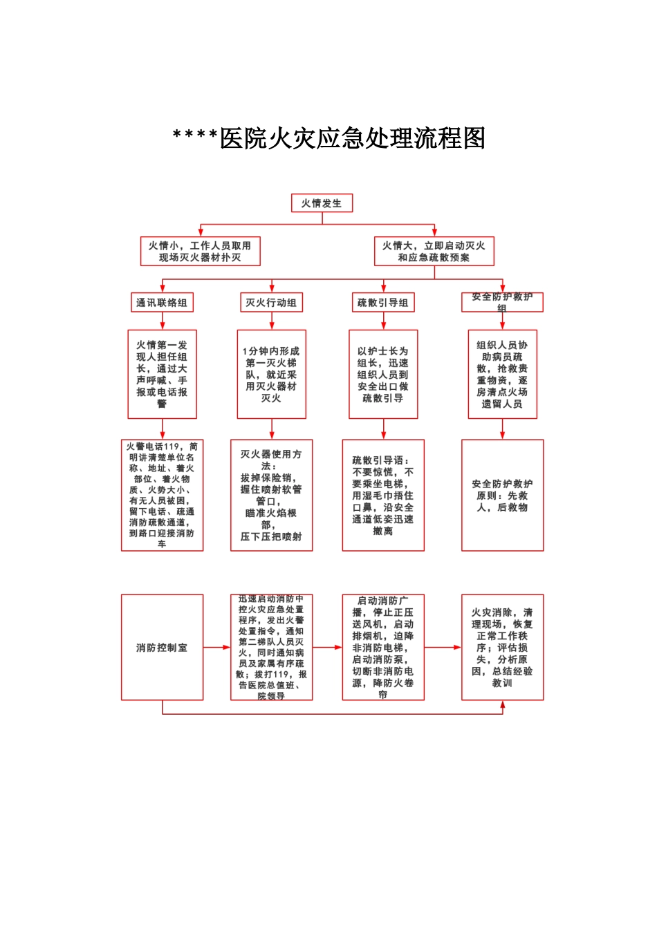 医院火灾应急处理流程图_第1页