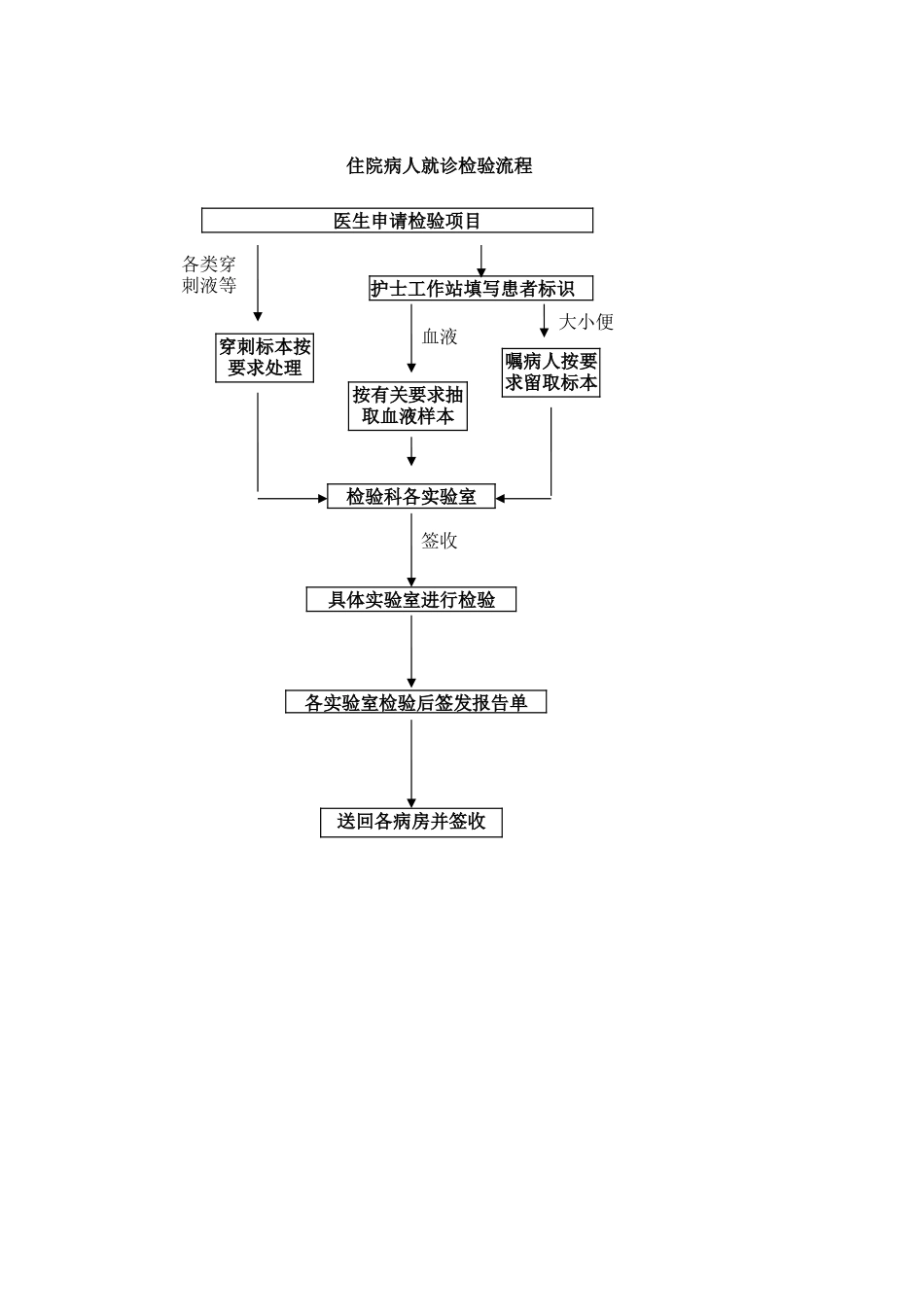医院检验科工作流程_第2页