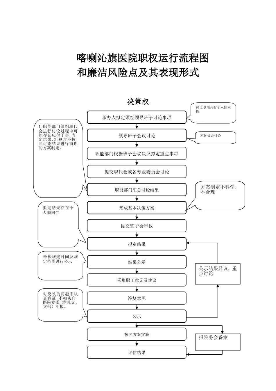 医院权力运行流程图-Microsoft-Word-文档-(2)_第2页