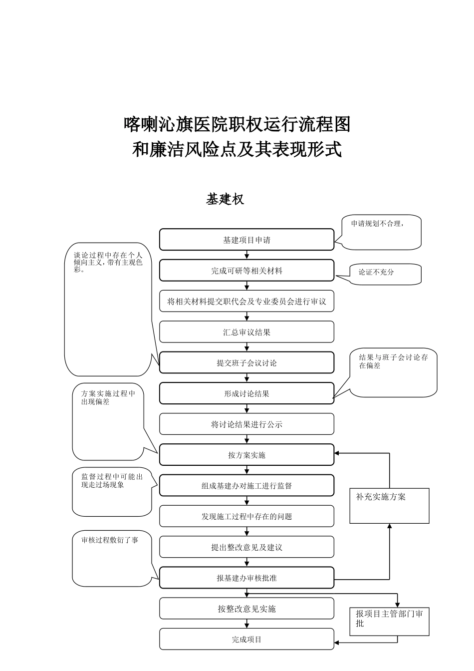 医院权力运行流程图-Microsoft-Word-文档-(2)_第3页