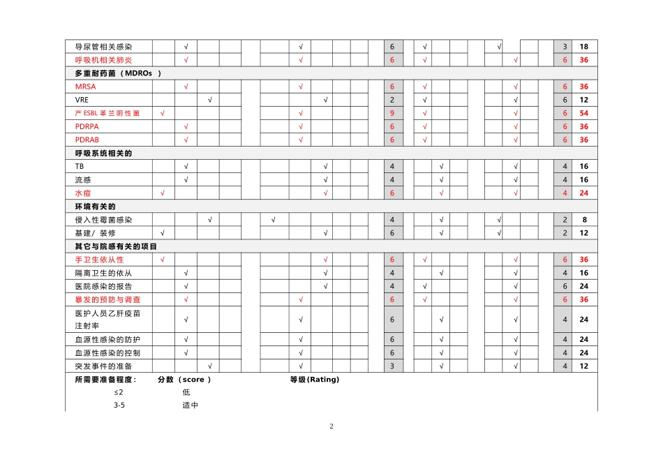 医院感染风险评估表2_第2页