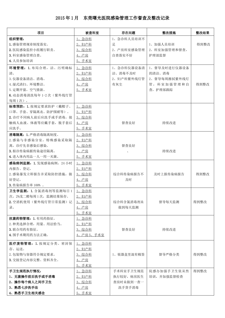 医院感染督导检查_第1页