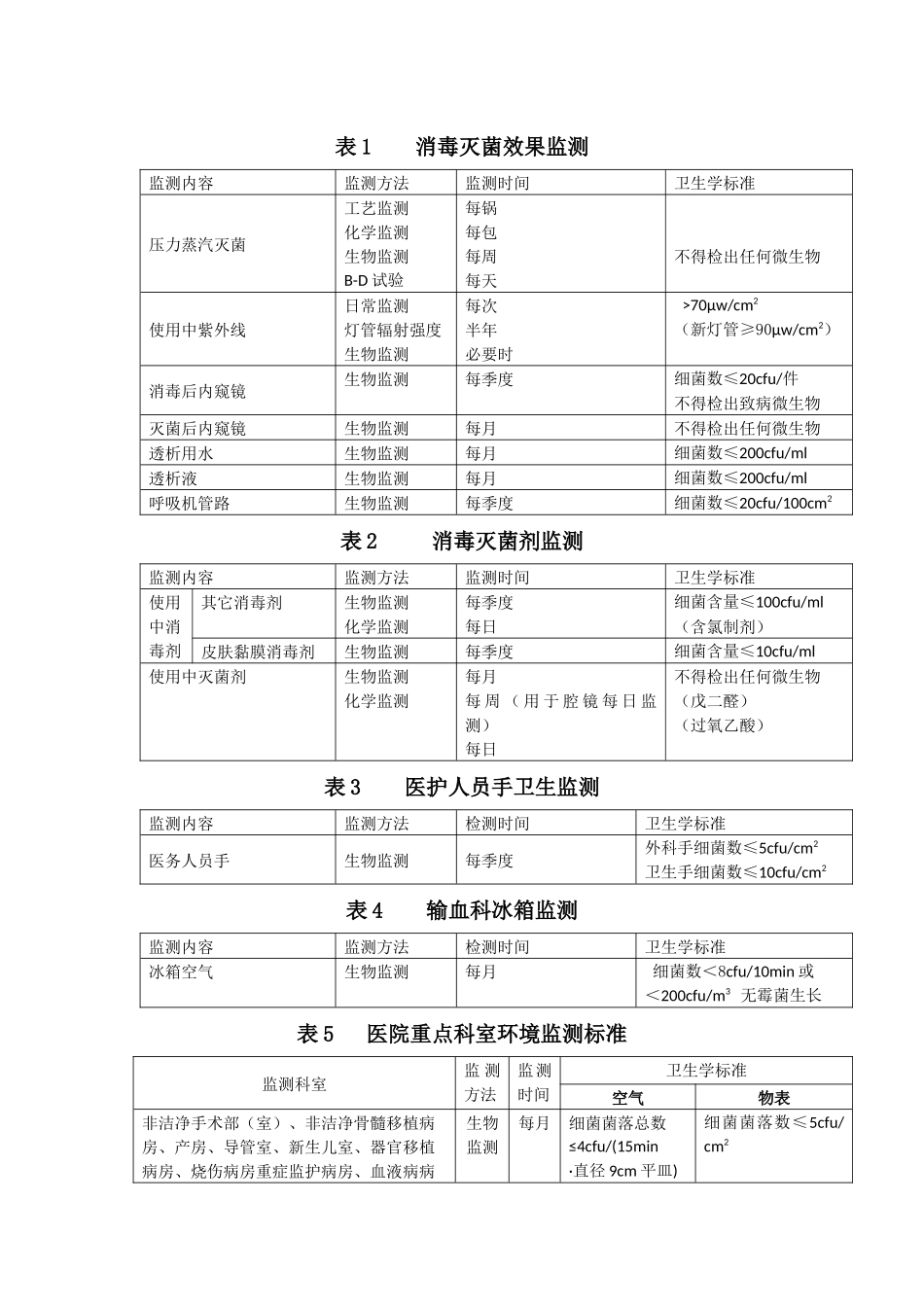 医院感染监测内容及标准_第1页