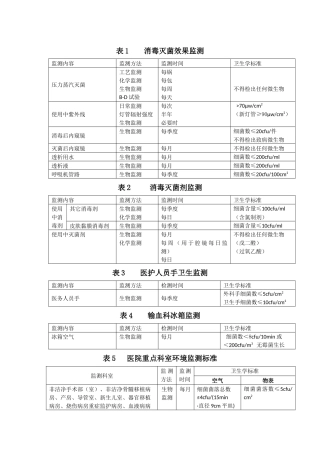 医院感染监测内容及标准