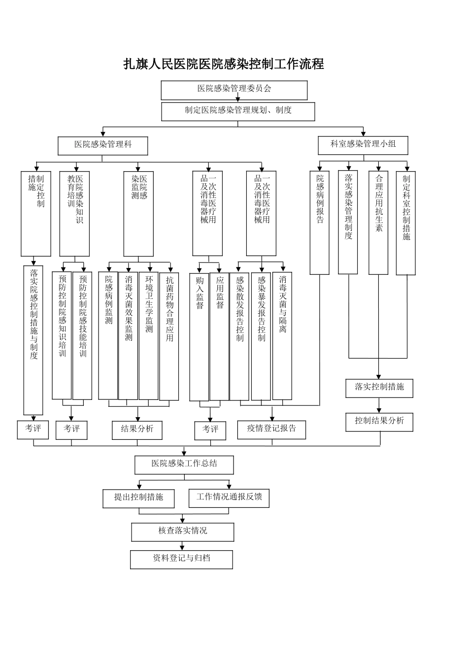 医院感染控制工作流程_第1页