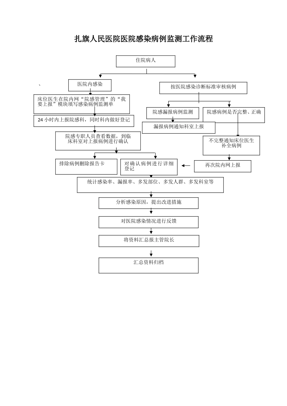 医院感染控制工作流程_第3页
