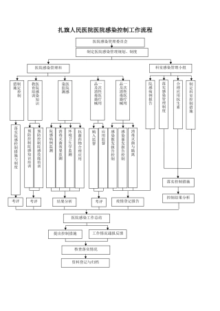 医院感染控制工作流程