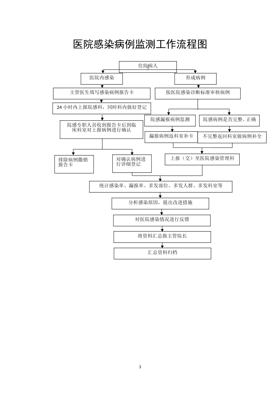 医院感染工作流程_第3页