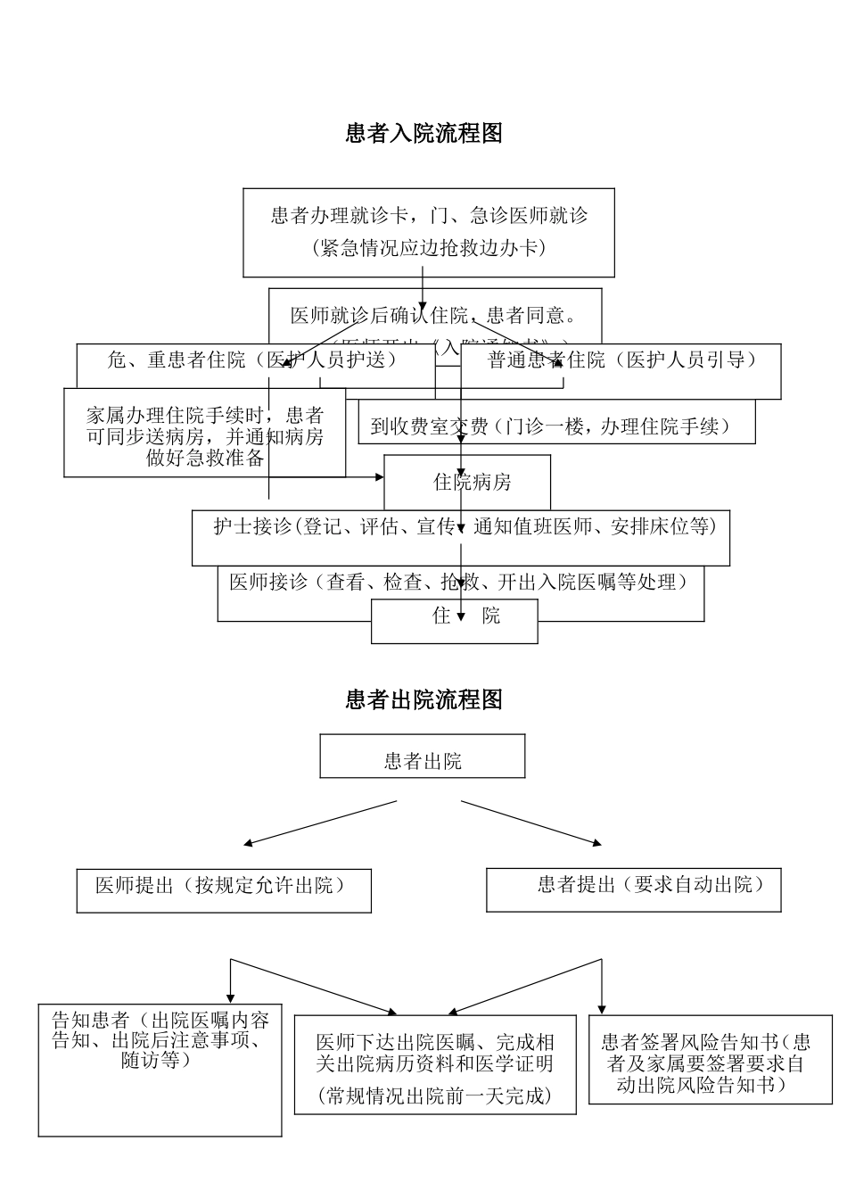 医院患者入、出院流程图[1]_第1页
