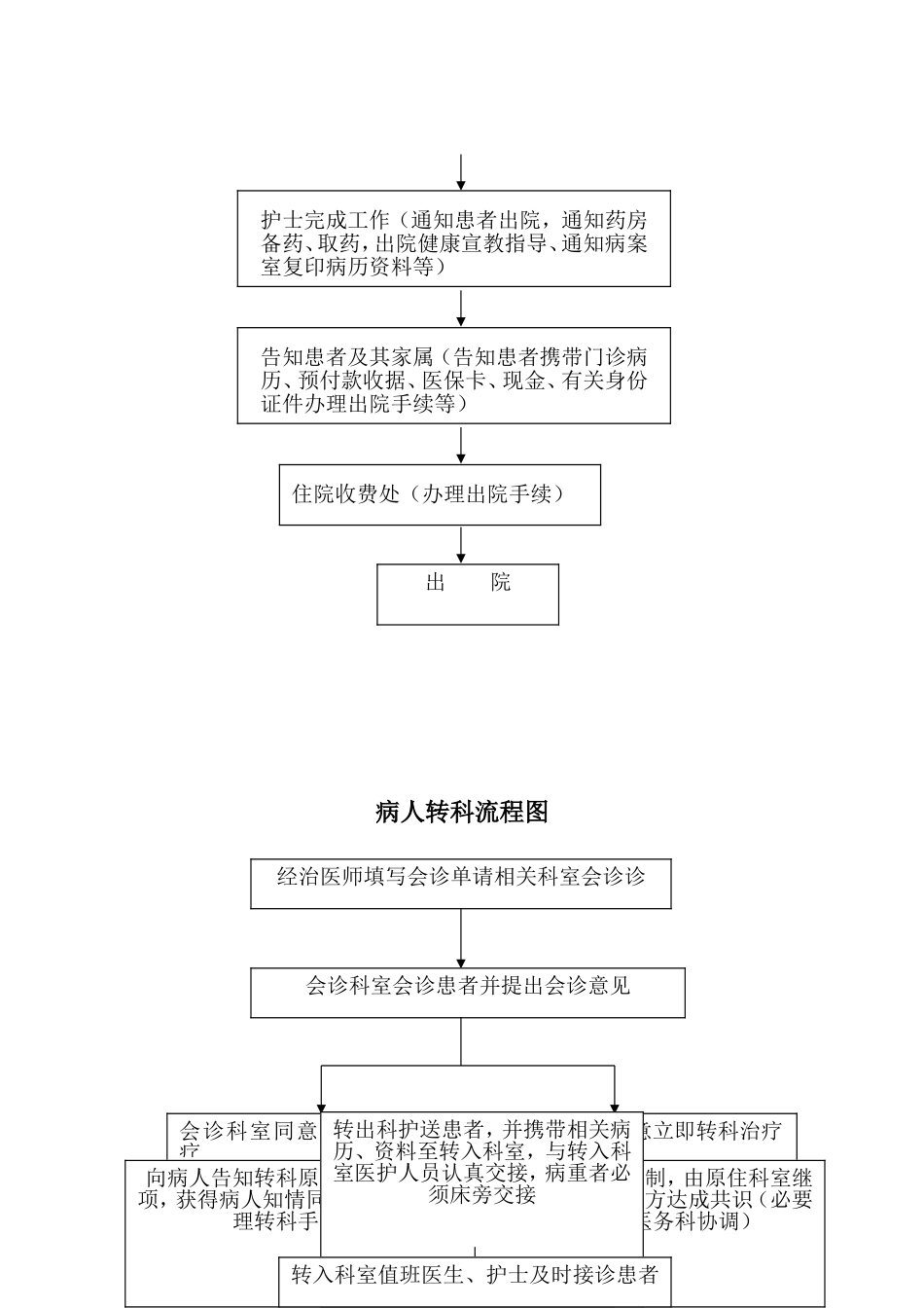 医院患者入、出院流程图[1]_第2页