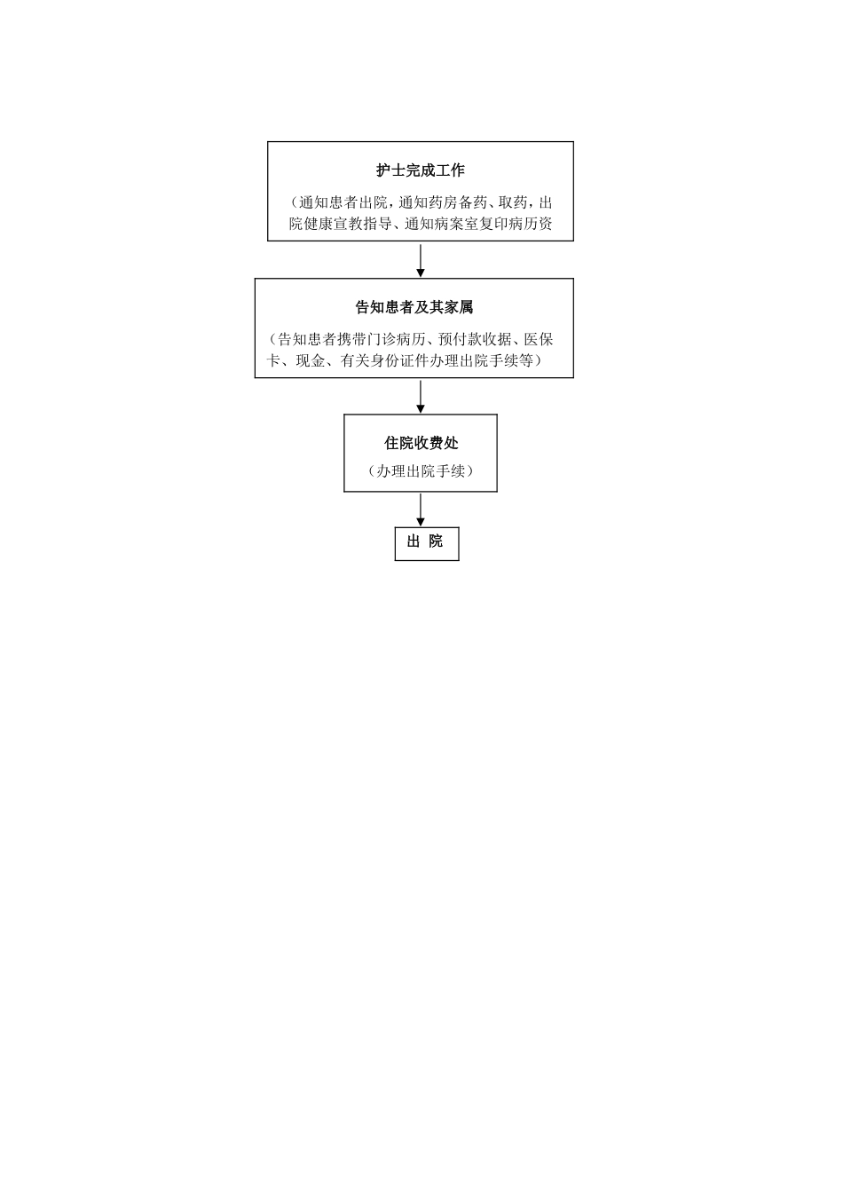 医院患者入、出院流程图_第2页